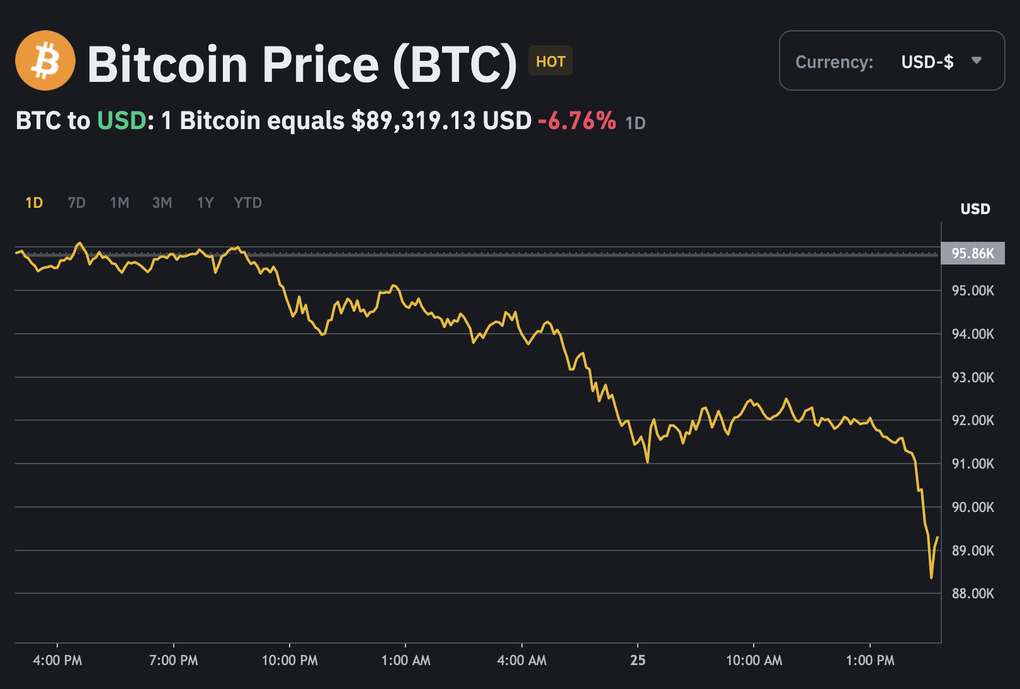 Giá bitcoin rơi tự do, nhà đầu tư sợ hãi bán tháo - 1 Giá bitcoin rơi tự do, nhà đầu tư sợ hãi bán tháo - 1