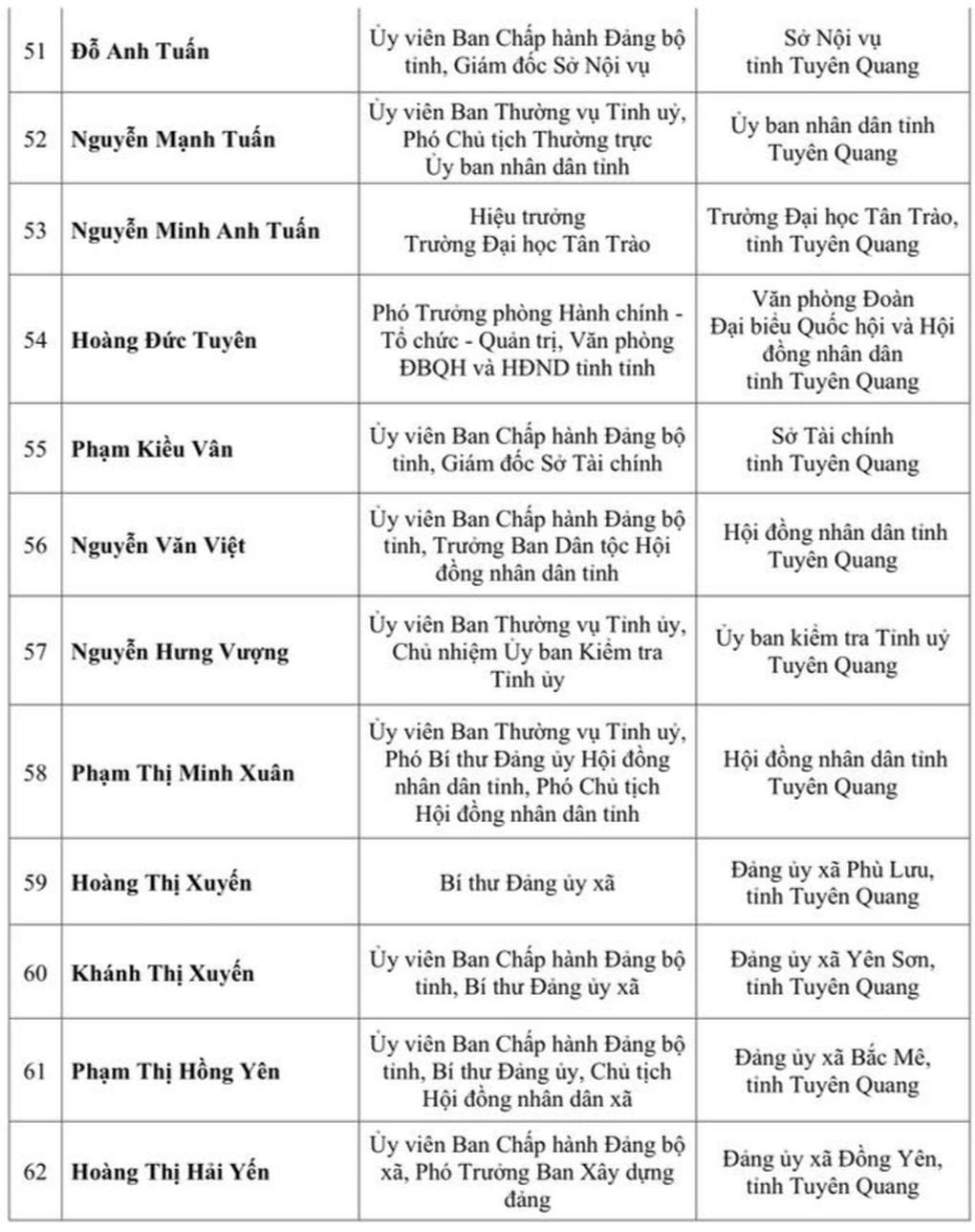 Tuyên Quang công bố danh sách 62 người trúng cử đại biểu HĐND tỉnh - 5 Tuyên Quang công bố danh sách 62 người trúng cử đại biểu HĐND tỉnh - 5