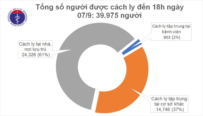 Đến 18h chiều nay 7/9, Việt Nam không ghi nhận ca mắc mới - Ảnh 1.