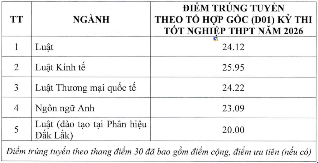 Hơn 200 đại học công bố điểm chuẩn: Ngành Sư phạm, Báo chí vẫn ở mức cao - 2 Hơn 200 đại học công bố điểm chuẩn: Ngành Sư phạm, Báo chí vẫn ở mức cao - 2
