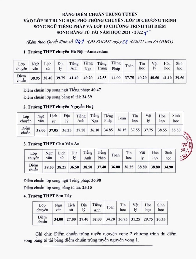 Hà Nội công bố điểm chuẩn vào lớp 10 các trường THPT chuyên - Ảnh 2.