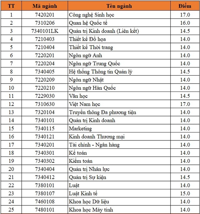 Trường đại học xếp hạng cao thế giới lấy điểm chuẩn thấp nhất cả nước - 2