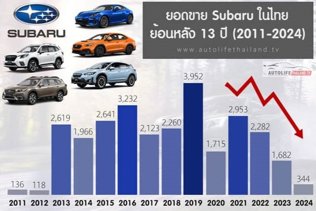 Subaru dừng nhà máy Thái Lan, tương lai xe Forester tại Việt Nam sẽ ra sao? - 1