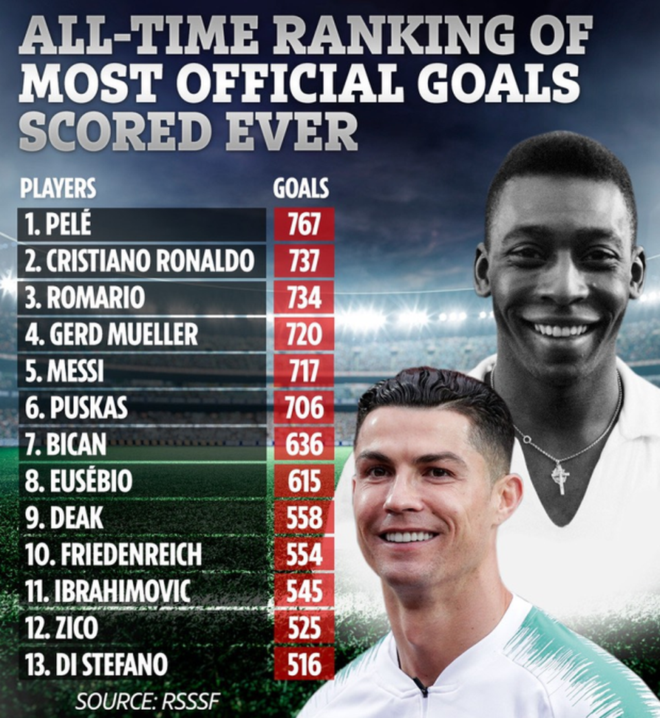 C.Ronaldo ở rất gần kỷ lục ghi bàn của Vua bóng đá Pele - 2 C.Ronaldo ở rất gần kỷ lục ghi bàn của Vua bóng đá Pele - 2