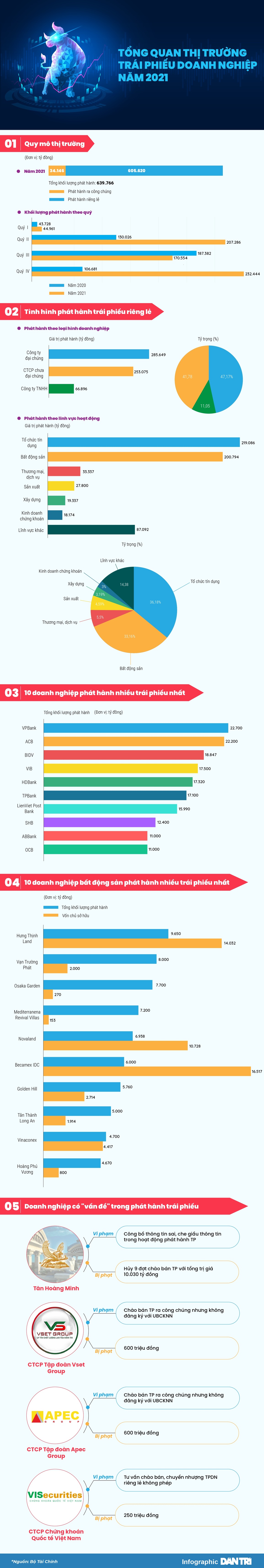 Quán quân vay nợ trái phiếu gọi tên ai? - 1