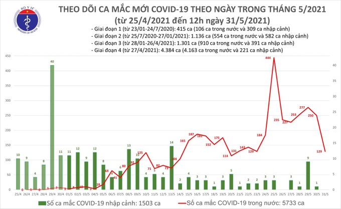 Trưa 31/5, Việt Nam ghi nhận thêm 68 ca mắc COVID-19 mới - Ảnh 1.