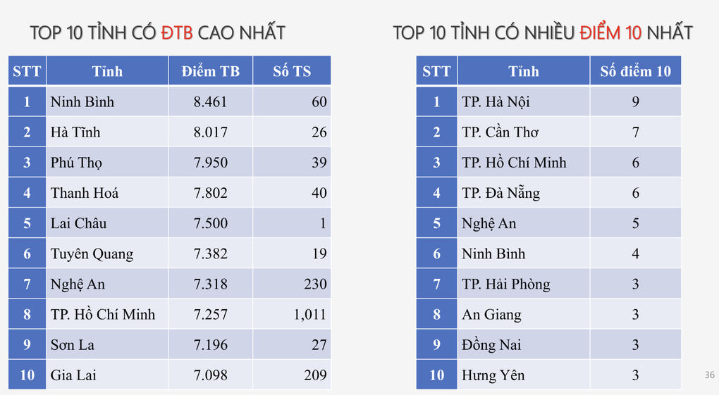 7 tỉnh thành dẫn đầu 12 BXH top 10 điểm cao nhất kỳ thi tốt nghiệp 2025 - 7 7 tỉnh thành dẫn đầu 12 BXH top 10 điểm cao nhất kỳ thi tốt nghiệp 2025 - 7