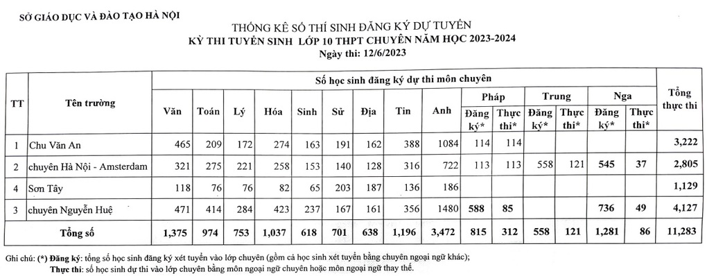 Hà Nội: Số thí sinh dự tuyển lớp 10 chuyên Anh áp đảo các khối chuyên khác - 1 Hà Nội: Số thí sinh dự tuyển lớp 10 chuyên Anh áp đảo các khối chuyên khác - 1