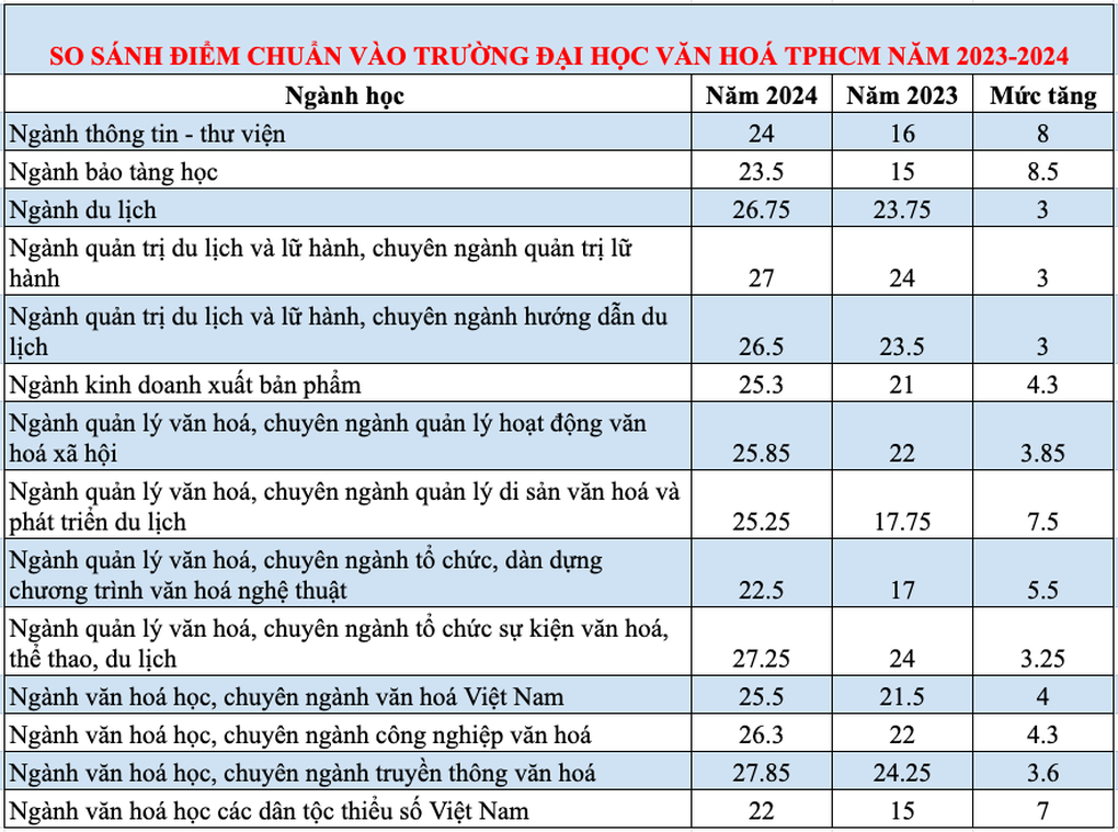 Những trường có điểm chuẩn muốn thở oxy, có ngành tăng 8,5 điểm - 2