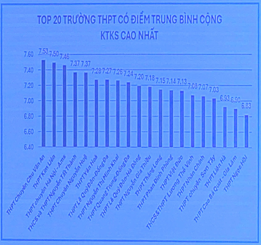 10 trường THPT Hà Nội có điểm khảo sát lớp 12 dẫn đầu thành phố - 1 10 trường THPT Hà Nội có điểm khảo sát lớp 12 dẫn đầu thành phố - 1