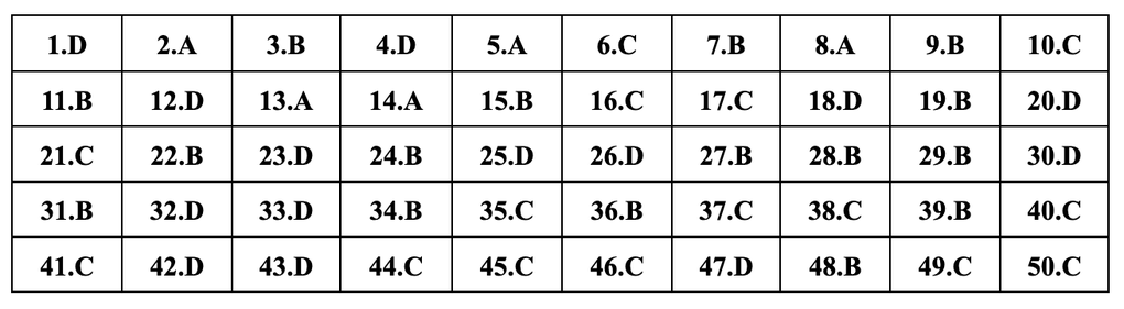 Gợi ý đáp án đề tiếng Anh mã đề 417, 418, 419, 420, 421, 422, 423, 424 - 6 Gợi ý đáp án đề tiếng Anh mã đề 417, 418, 419, 420, 421, 422, 423, 424 - 6
