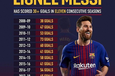 Messi lập kỷ lục “khủng” sau khi giúp Barcelona chiến thắng