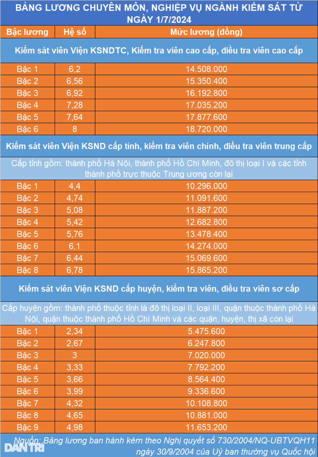 Bảng lương mới ngành kiểm sát - 2