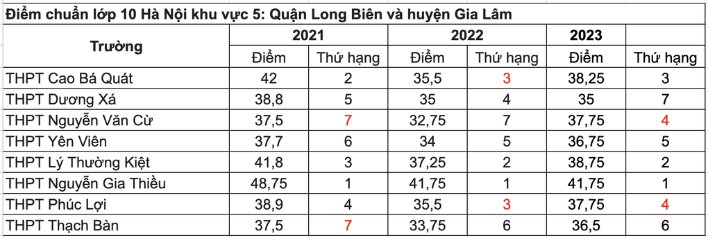 Trường nào lấy điểm thấp nhất vào lớp 10 tại Hà Nội khu vực nội thành? - 6