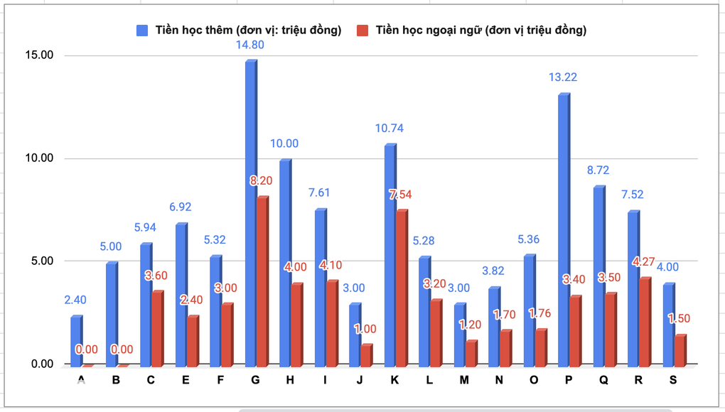 Con thuộc nhóm học thêm ít nhất lớp, mỗi tháng mẹ vẫn mất hơn 13 triệu đồng - 3 Con thuộc nhóm học thêm ít nhất lớp, mỗi tháng mẹ vẫn mất hơn 13 triệu đồng - 3