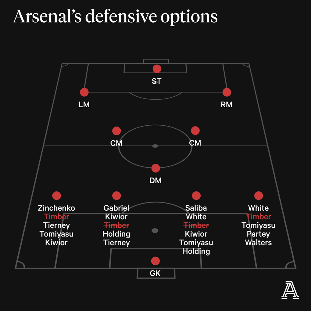 Những tác động từ chấn thương của Timber đối với Arsenal - 2 Những tác động từ chấn thương của Timber đối với Arsenal - 2