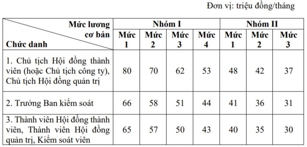 Lương lãnh đạo doanh nghiệp nhà nước sẽ tính sao khi công ty lỗ, lãi? - 1 Lương lãnh đạo doanh nghiệp nhà nước sẽ tính sao khi công ty lỗ, lãi? - 1