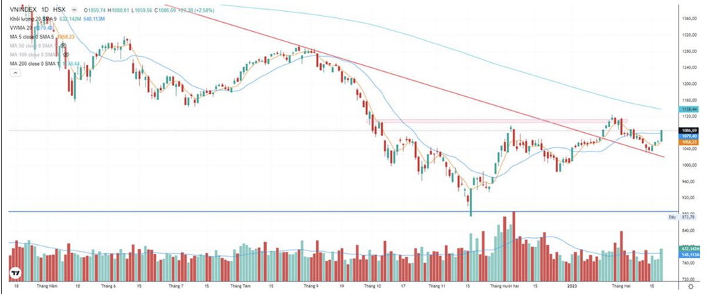 Chứng khoán ngày 21/2: Có nên mua cổ phiếu bất động sản lúc này? - 1