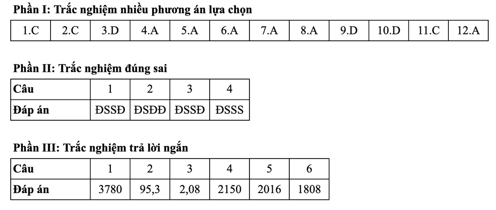 Gợi ý đáp án toán thi tốt nghiệp THPT 2025: Mã đề 116, 117, 118, 119, 120 - 4 Gợi ý đáp án toán thi tốt nghiệp THPT 2025: Mã đề 116, 117, 118, 119, 120 - 4