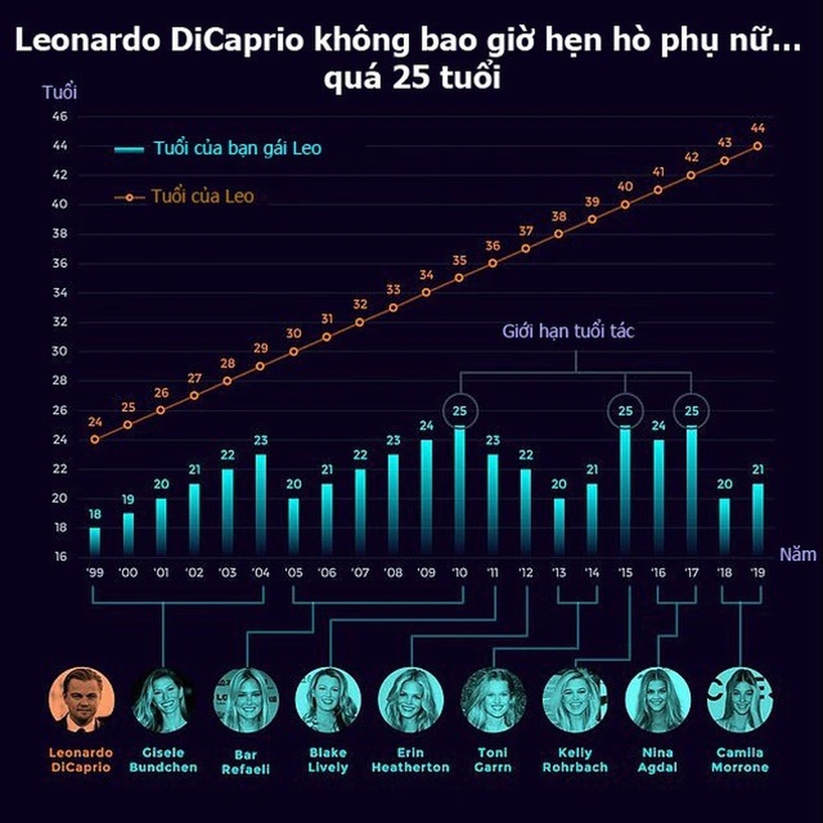 Chuyện Leo DiCaprio chuyên hẹn hò gái trẻ bị đưa ra làm trò đùa ở Oscar - 3 Chuyện Leo DiCaprio chuyên hẹn hò gái trẻ bị đưa ra làm trò đùa ở Oscar - 3