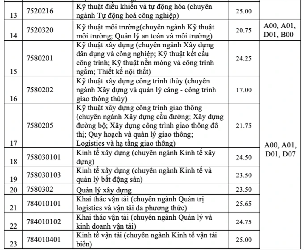Điểm chuẩn Đại học Giao thông vận tải TPHCM tăng vọt, có ngành tăng 10 điểm - 2 Điểm chuẩn Đại học Giao thông vận tải TPHCM tăng vọt, có ngành tăng 10 điểm - 2