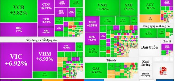 VN-Index xác lập phiên tăng kỷ lục kể từ năm 2001 - Ảnh 1.