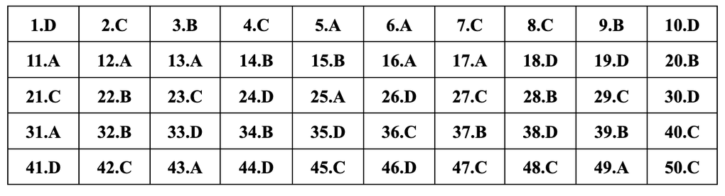 Gợi ý đáp án đề tiếng Anh mã đề 417, 418, 419, 420, 421, 422, 423, 424 - 2 Gợi ý đáp án đề tiếng Anh mã đề 417, 418, 419, 420, 421, 422, 423, 424 - 2