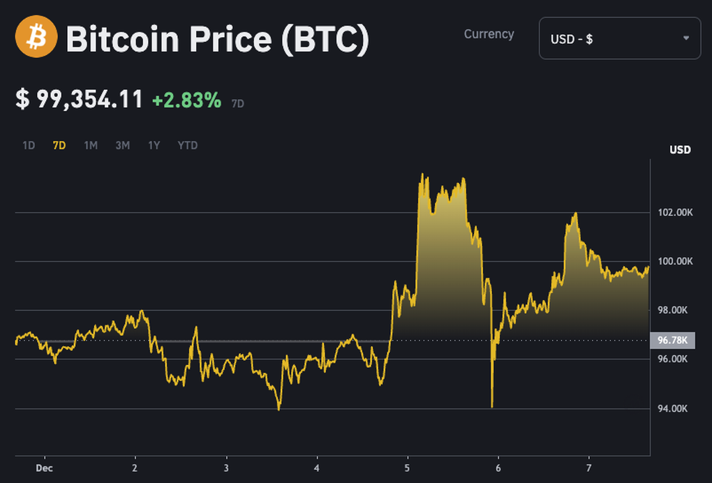 Bitcoin nhảy múa quanh mốc 100.000 USD, chuyên gia cảnh báo - 1