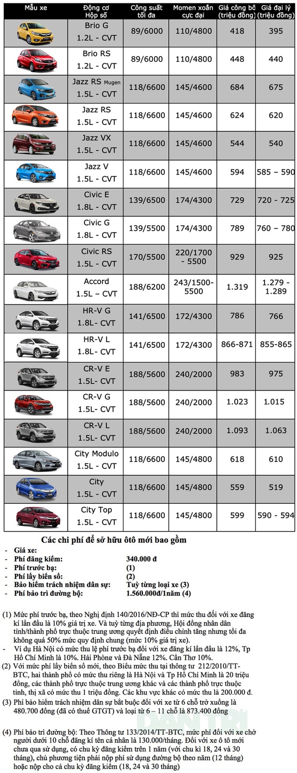 Bảng giá ôtô Honda tháng 6/2020 - 1 Bảng giá ôtô Honda tháng 6/2020 - 1