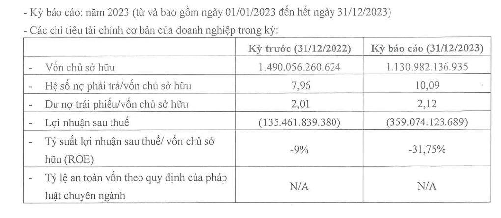 Chủ đầu tư Aqua City lỗ gần 1 tỷ đồng mỗi ngày trong năm 2023 - 2 Chủ đầu tư Aqua City lỗ gần 1 tỷ đồng mỗi ngày trong năm 2023 - 2