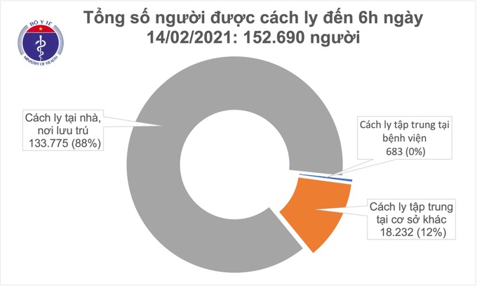 Sáng mùng 3 Tết, không có ca mắc COVID-19, hơn 152.000 người đang cách ly chống dịch - Ảnh 1.