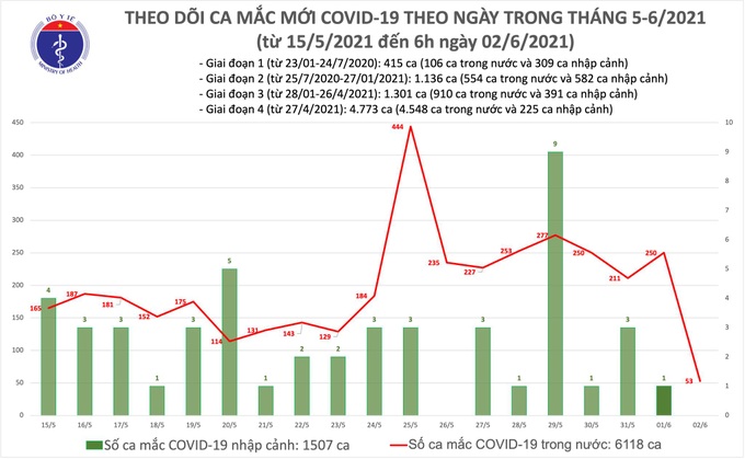 Sáng 2/6, Việt Nam ghi nhận thêm 53 ca mắc COVID-19 mới - Ảnh 1.