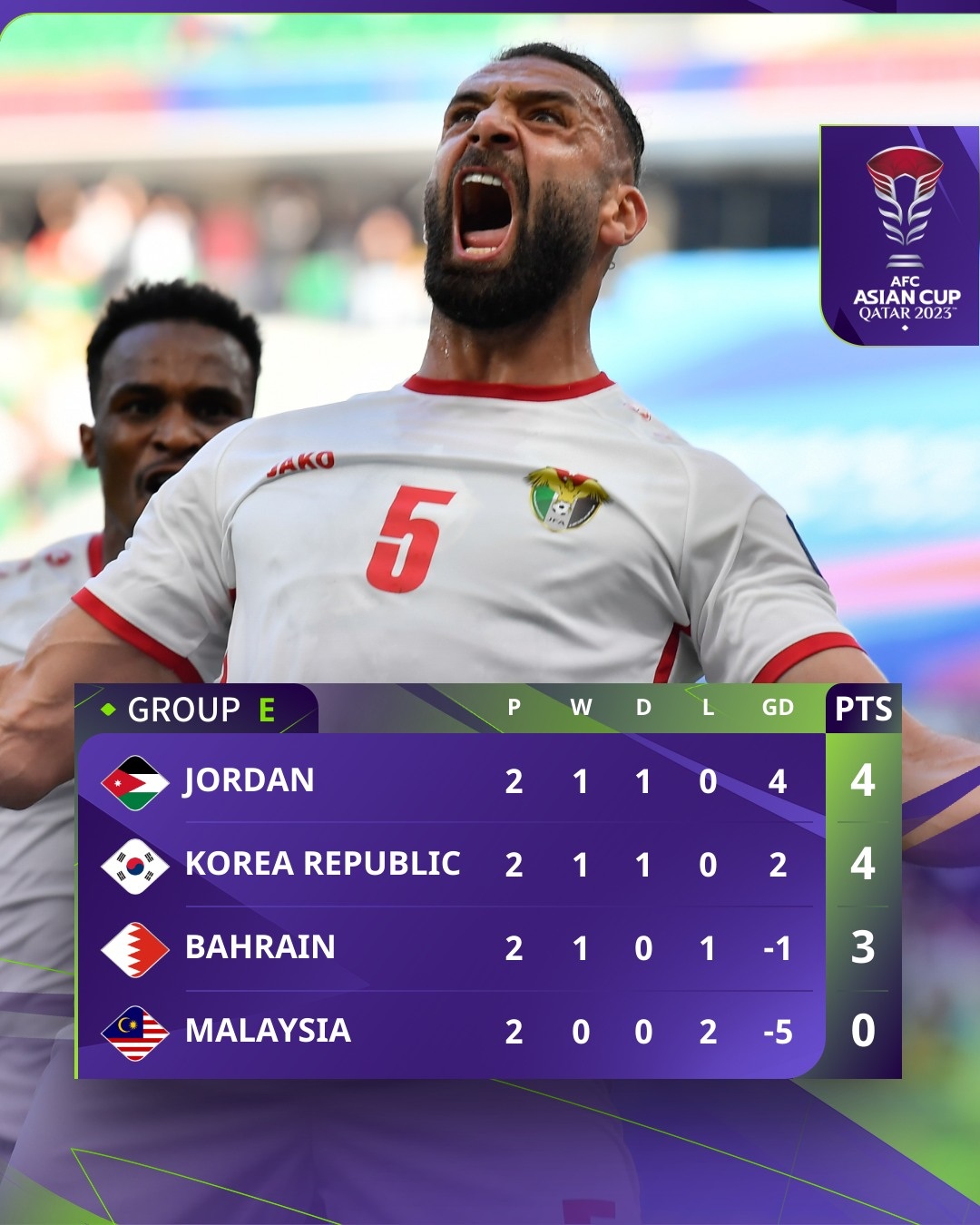 កូរ៉េខាងត្បូងមានសំណាងស្មើហ្សកដានី គ្រូបង្វឹក Klinsmann សរសើរ Son Heung Min - 3 Hàn Quốc may mắn hòa Jordan, HLV Klinsmann ca ngợi Son Heung Min - 3