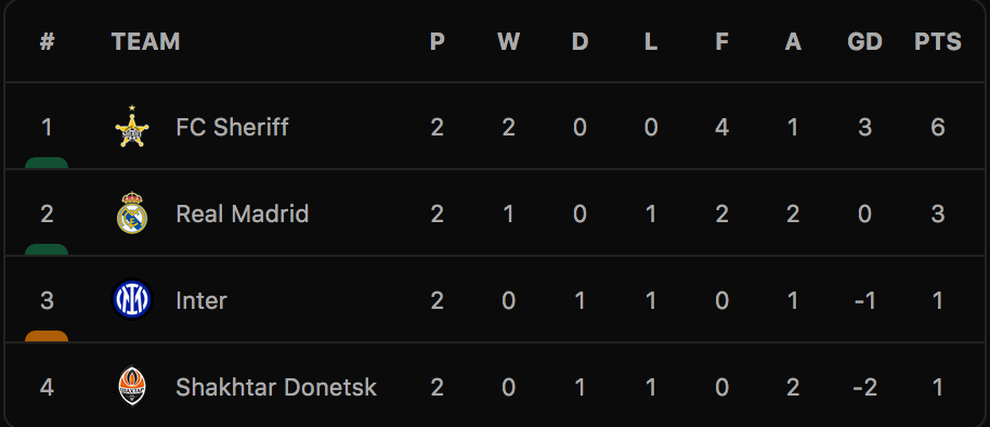 Real Madrid thua sốc trên sân nhà, Inter Milan hòa thất vọng - 10