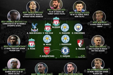 11 cầu thủ sở hữu những chỉ số khủng nhất Premier League