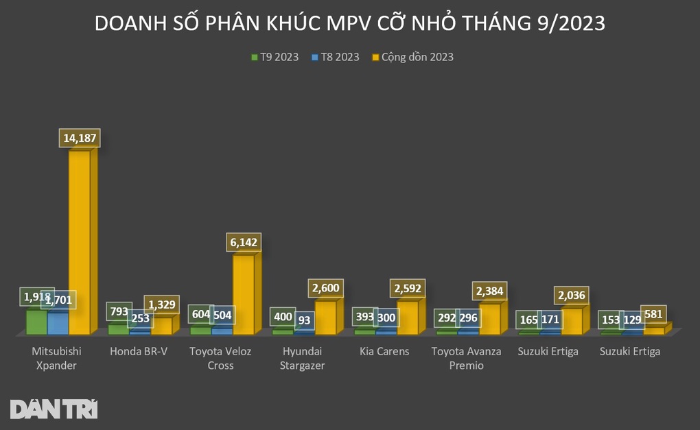 Loạt MPV cỡ nhỏ chạy đua ưu đãi tháng 11, có mẫu giảm tới 130 triệu đồng - 5 Loạt MPV cỡ nhỏ chạy đua ưu đãi tháng 11, có mẫu giảm tới 130 triệu đồng - 5