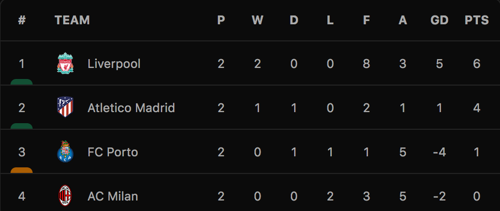 Liverpool thắng đậm Porto, AC Milan gục ngã trước Atletico - 7 Liverpool thắng đậm Porto, AC Milan gục ngã trước Atletico - 7