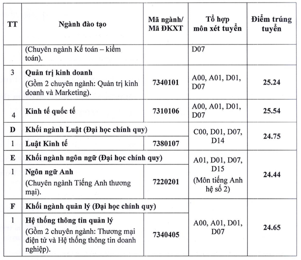 Điểm trúng tuyển vào ĐH Ngân hàng TP.HCM, ĐH Nha Trang năm 2020 - 3 Điểm trúng tuyển vào ĐH Ngân hàng TP.HCM, ĐH Nha Trang năm 2020 - 3