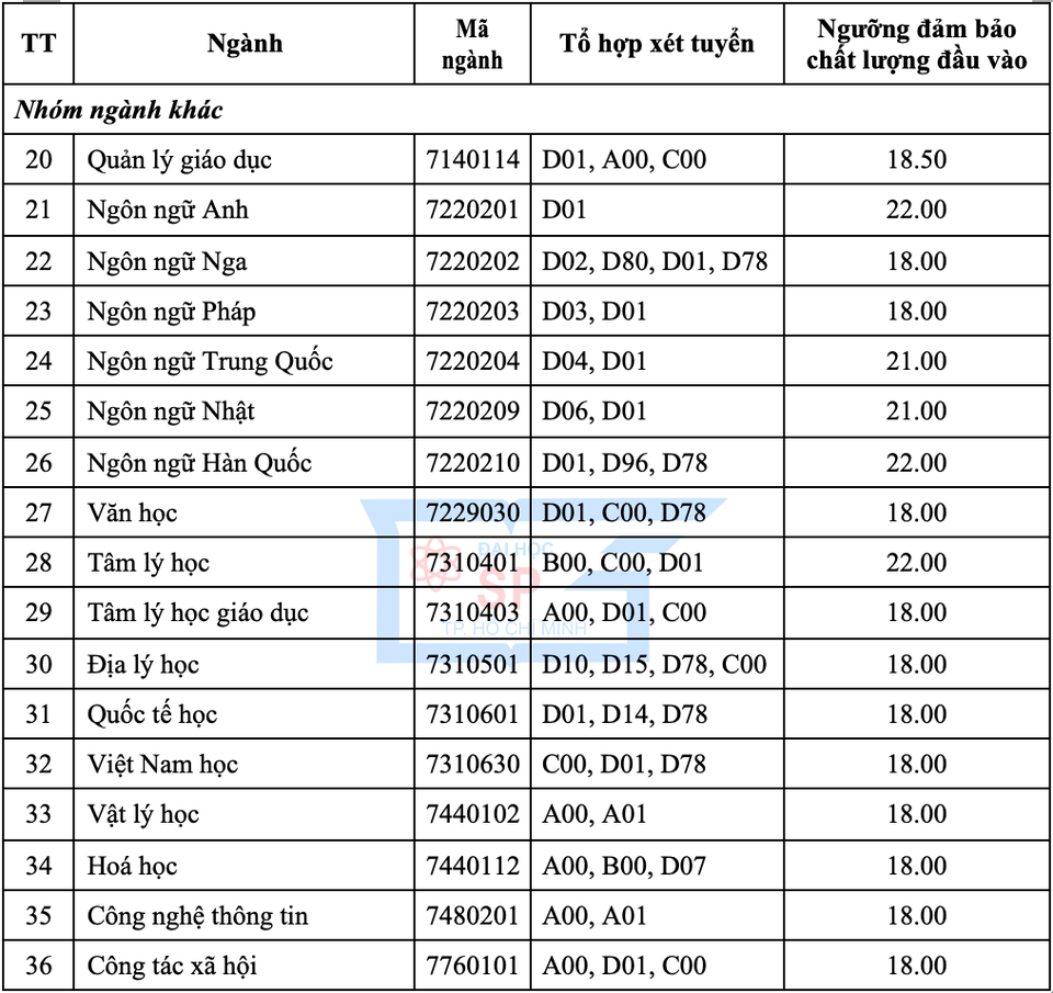 Điểm sàn của hai trường đại học đào tạo sư phạm ở TPHCM - 4 Điểm sàn của hai trường đại học đào tạo sư phạm ở TPHCM - 4