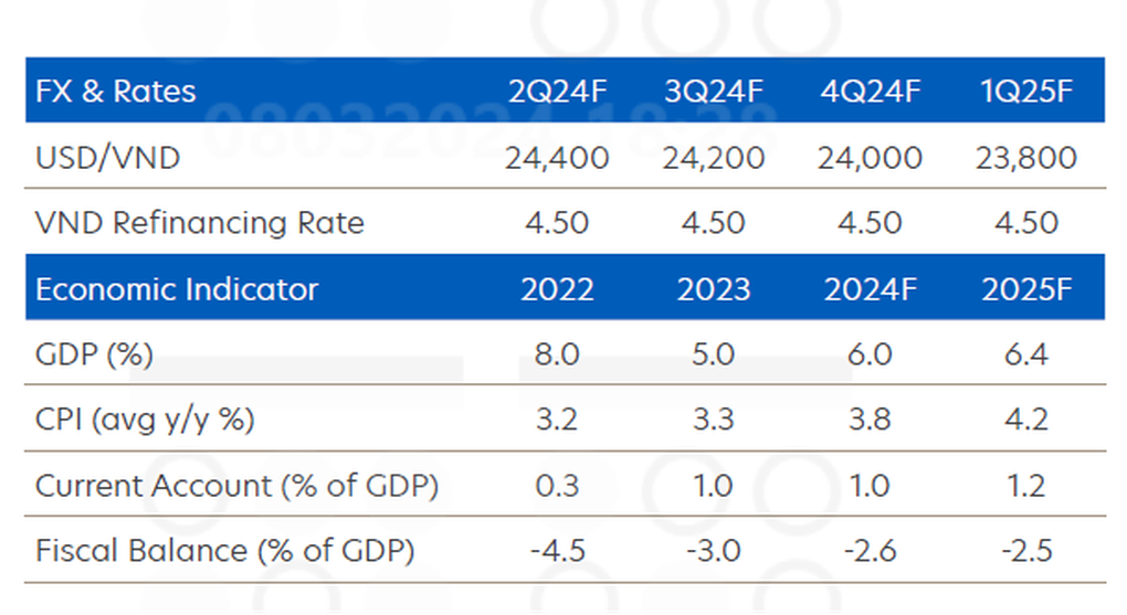 UOB: GDP quý I của Việt Nam dự báo đạt 5,5% - 1