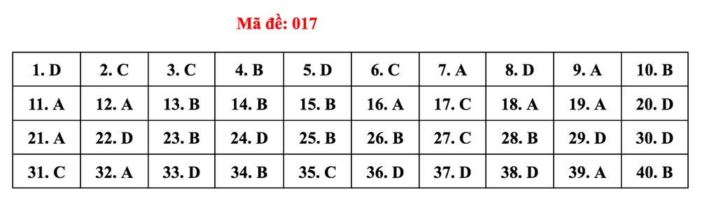 Gợi ý giải đề thi môn tiếng Anh vào lớp 10 của Hà Nội - 18 Gợi ý giải đề thi môn tiếng Anh vào lớp 10 của Hà Nội - 18