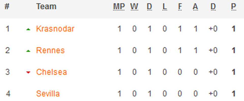 Hàng công gây thất vọng, Chelsea bị Sevilla cầm chân trên sân nhà - 6 Hàng công gây thất vọng, Chelsea bị Sevilla cầm chân trên sân nhà - 6