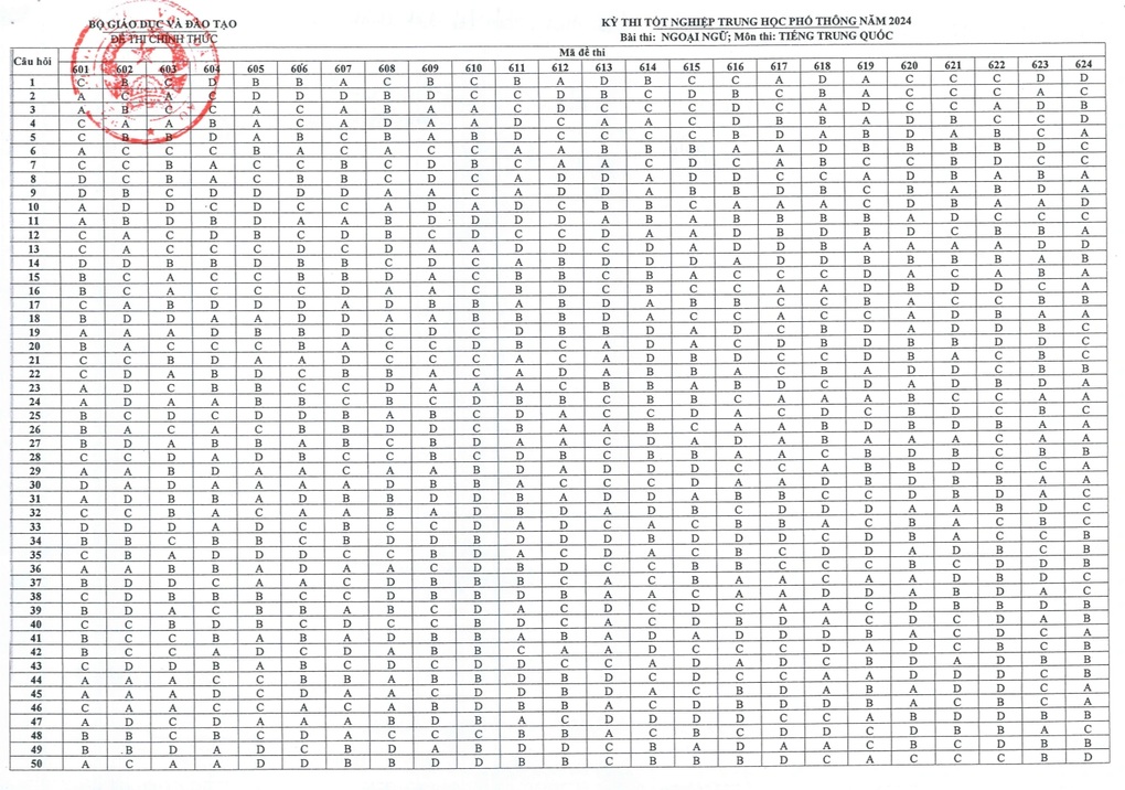 Đáp án chính thức môn tiếng Trung thi tốt nghiệp THPT 2024 - 2 Đáp án chính thức môn tiếng Trung thi tốt nghiệp THPT 2024 - 2