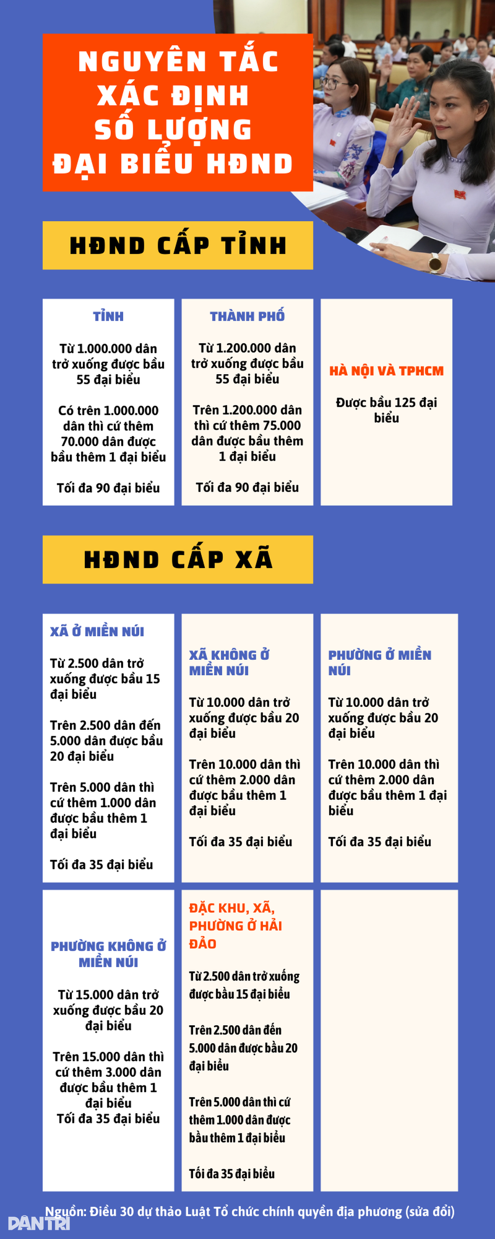 Hà Nội và TPHCM được bầu 125 đại biểu HĐND, tăng 30 đại biểu - 2 Hà Nội và TPHCM được bầu 125 đại biểu HĐND, tăng 30 đại biểu - 2