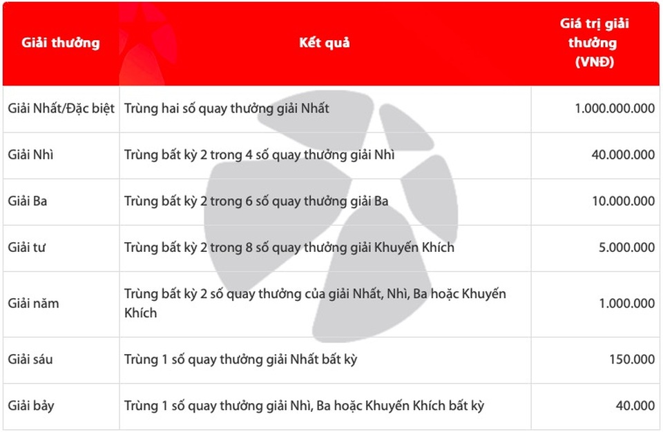 Xổ số Max 3D+: Một dãy số có thể trúng cùng lúc 3 giải - 1 Xổ số Max 3D+: Một dãy số có thể trúng cùng lúc 3 giải - 1