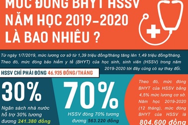 Mức đóng bảo hiểm y tế học sinh, sinh viên năm học 2019-2020 là bao nhiêu?