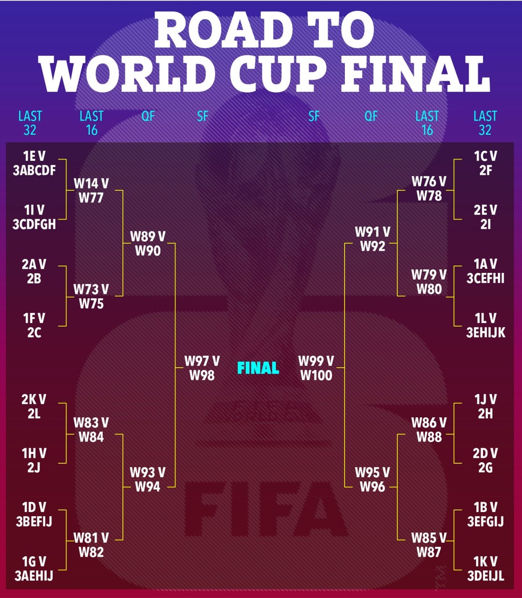 FIFA thay đổi lớn trước lễ bốc thăm World Cup, nhiều “ông lớn” hưởng lợi - 2 FIFA thay đổi lớn trước lễ bốc thăm World Cup, nhiều “ông lớn” hưởng lợi - 2