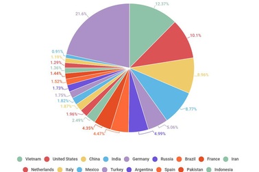 Việt Nam tiếp tục là quốc gia phát tán thư rác lớn nhất thế giới