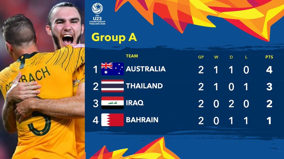 U23 Australia 2-1 U23 Thái Lan: Thất bại đau đớn của chủ nhà - 2 U23 Australia 2-1 U23 Thái Lan: Thất bại đau đớn của chủ nhà - 2
