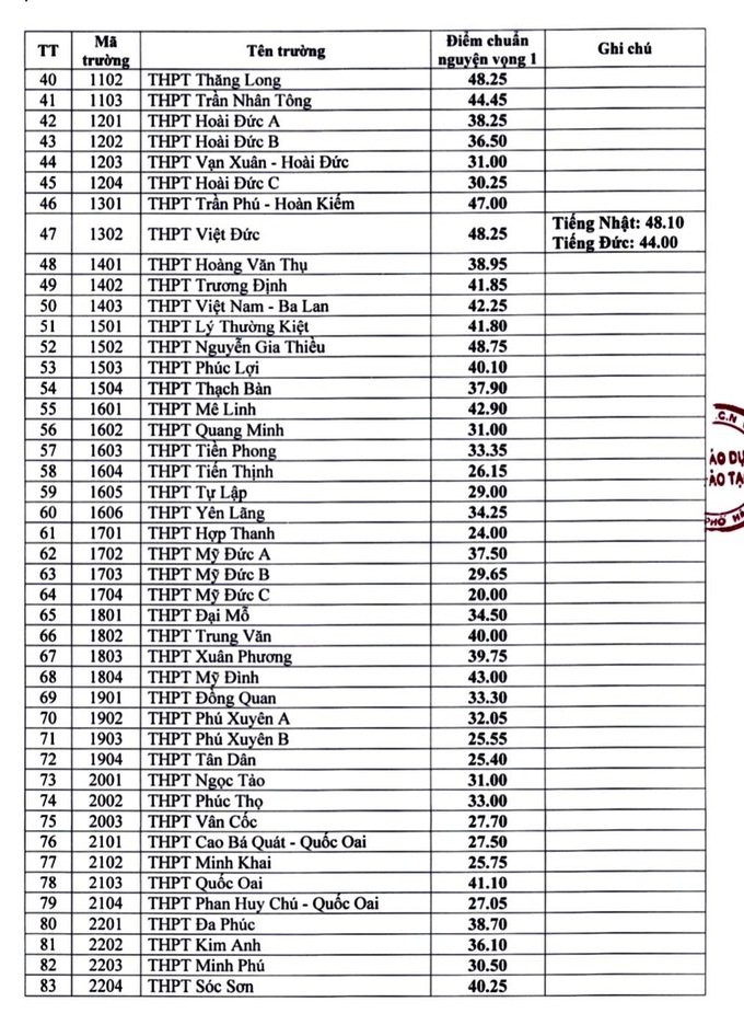 Hà Nội công bố điểm chuẩn vào lớp 10 THPT công lập - Ảnh 3.